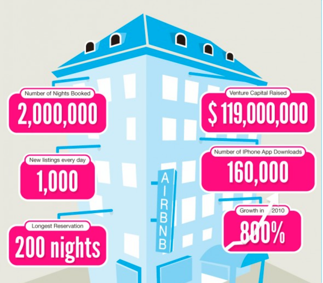 Airbnb © Visually Airbnb © Visually